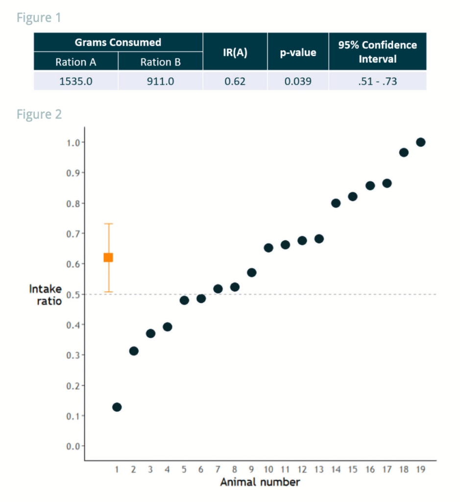 the-importance-of-p-value-in-palatability-assessments-afb-international