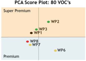 Figure 4 Classification of wet pet food palatants according to VOC composition and palatability.
